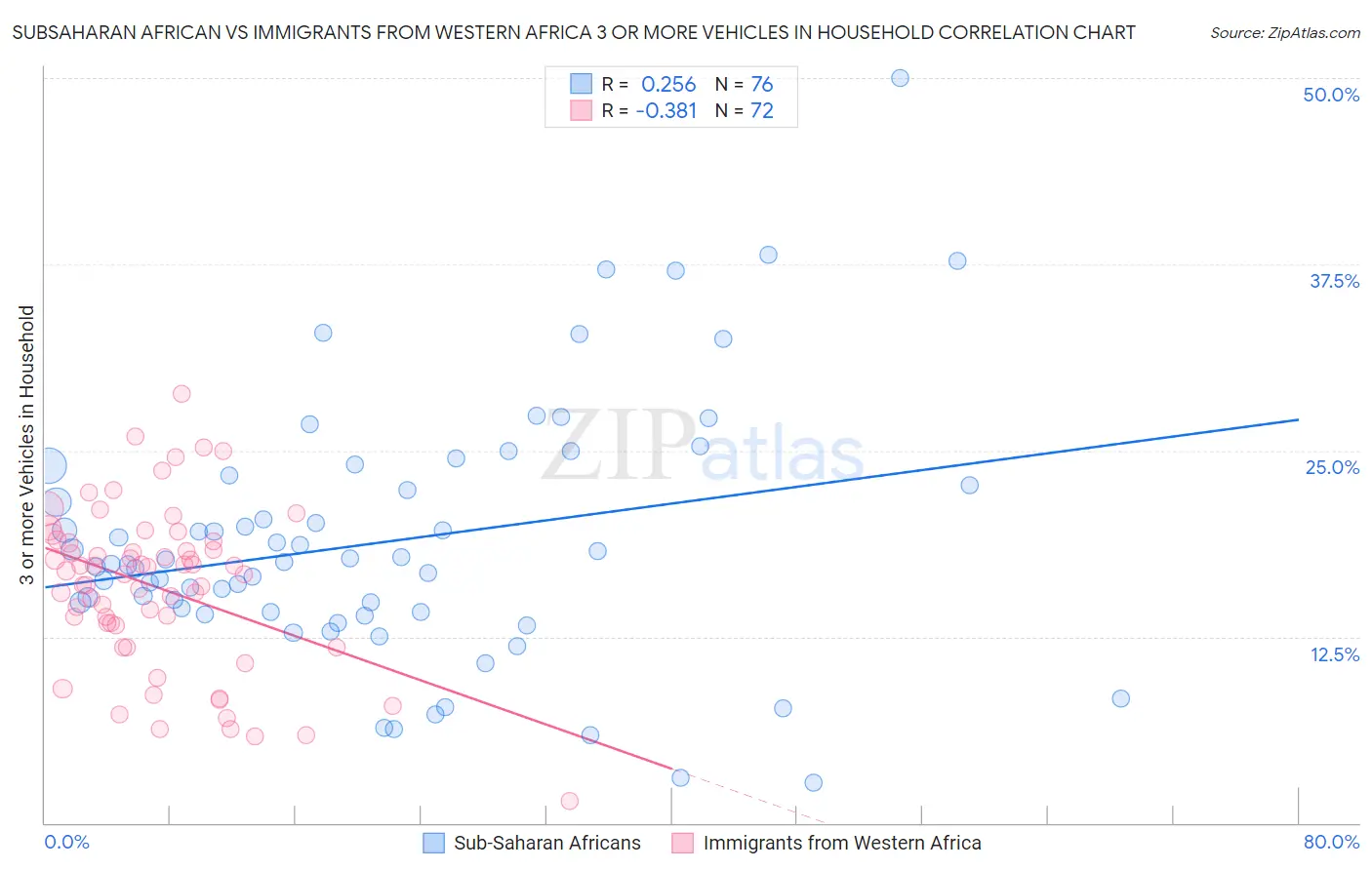 Subsaharan African vs Immigrants from Western Africa 3 or more Vehicles in Household