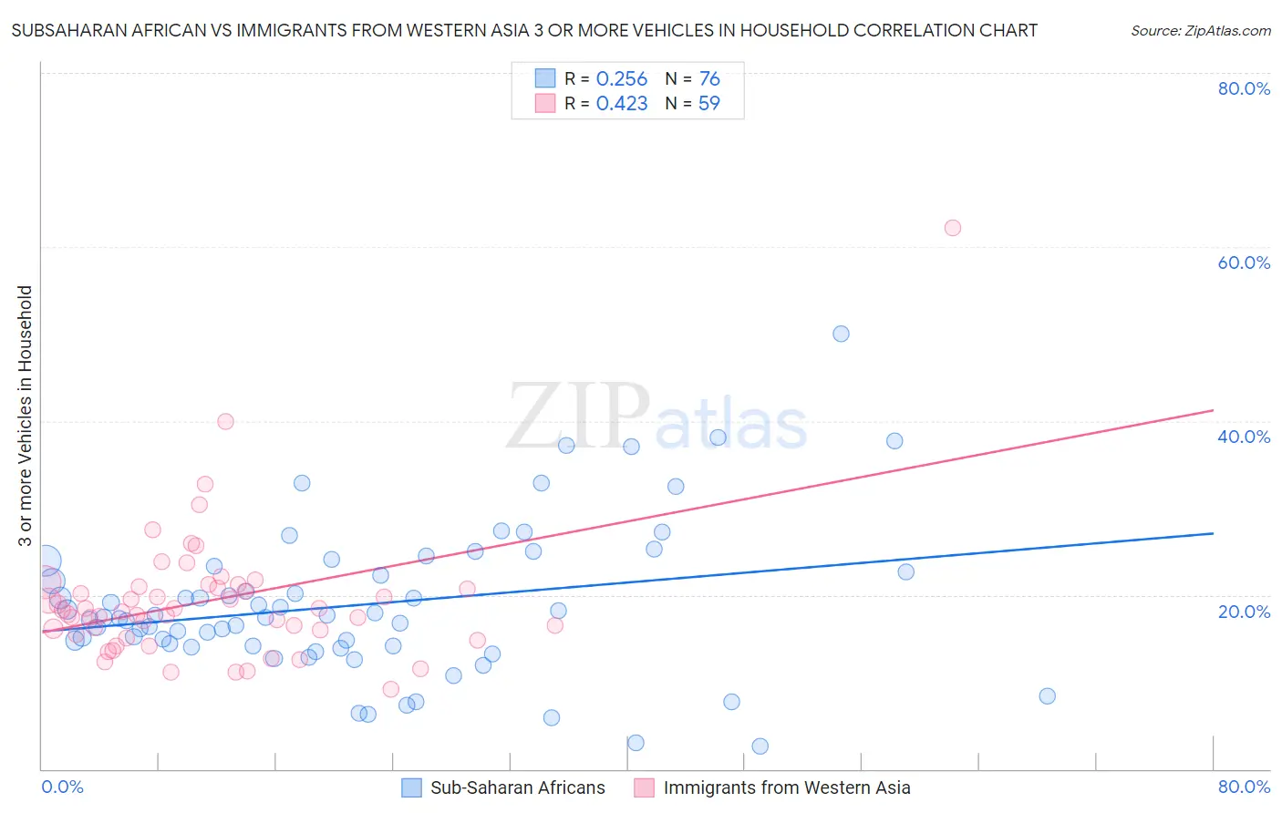 Subsaharan African vs Immigrants from Western Asia 3 or more Vehicles in Household