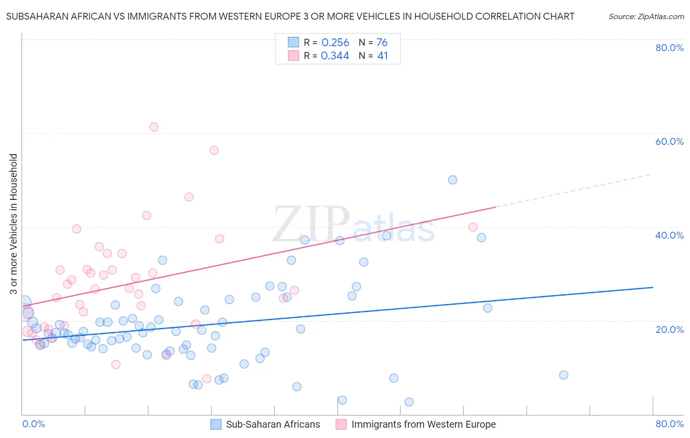 Subsaharan African vs Immigrants from Western Europe 3 or more Vehicles in Household