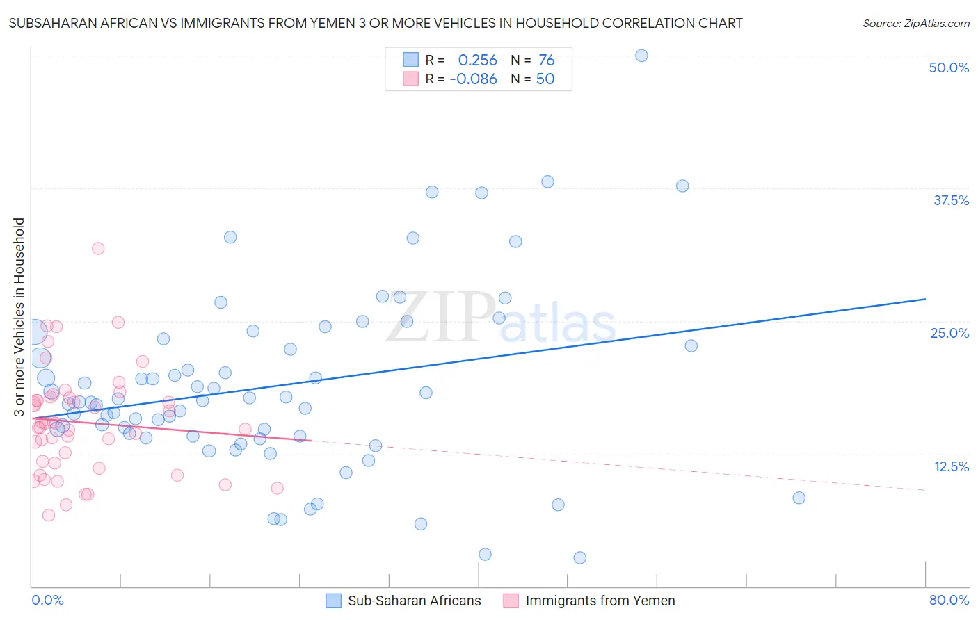 Subsaharan African vs Immigrants from Yemen 3 or more Vehicles in Household