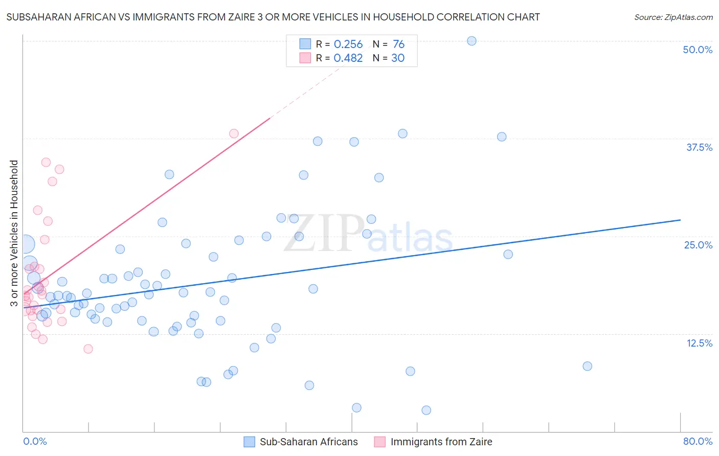 Subsaharan African vs Immigrants from Zaire 3 or more Vehicles in Household