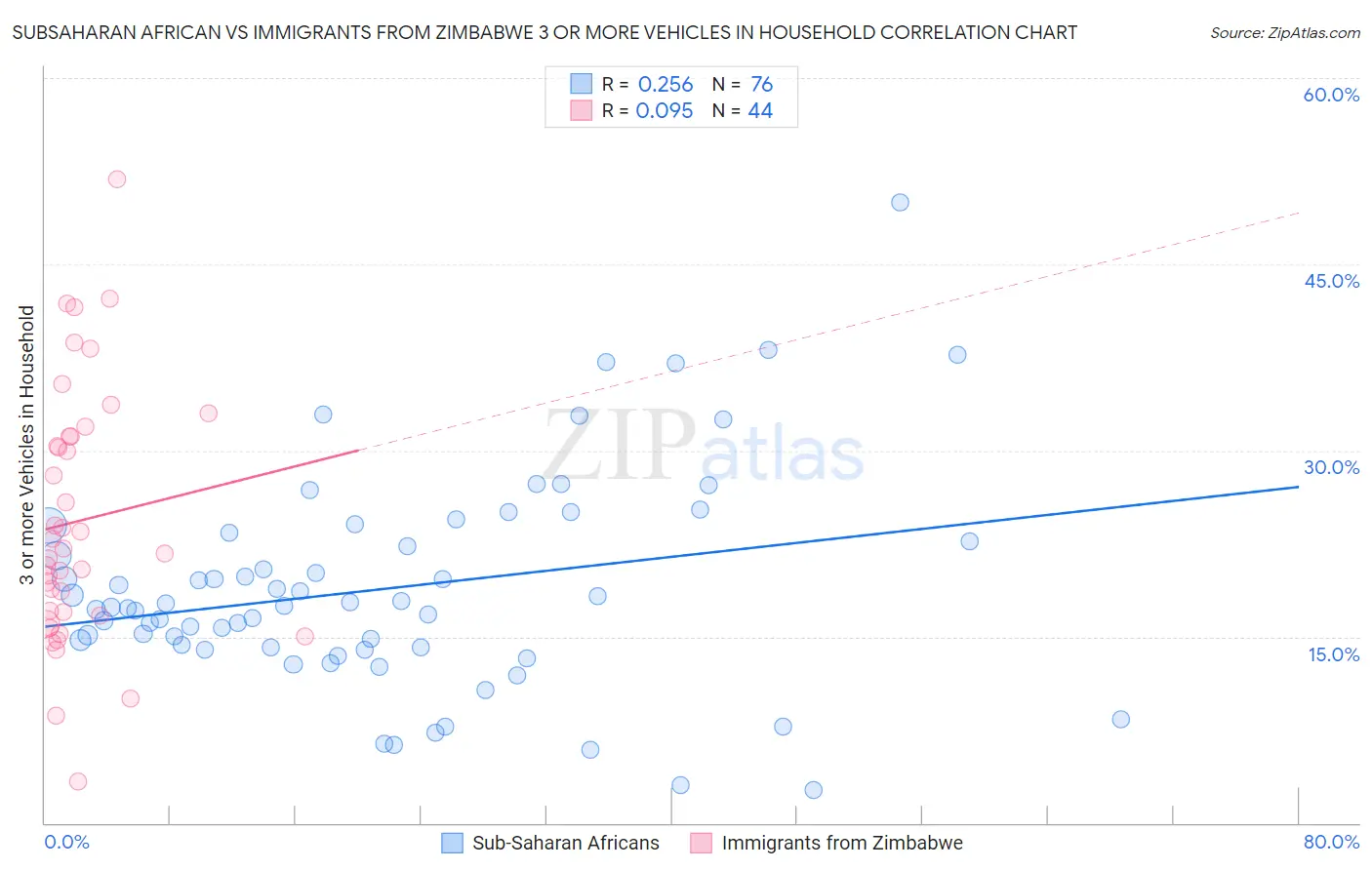 Subsaharan African vs Immigrants from Zimbabwe 3 or more Vehicles in Household