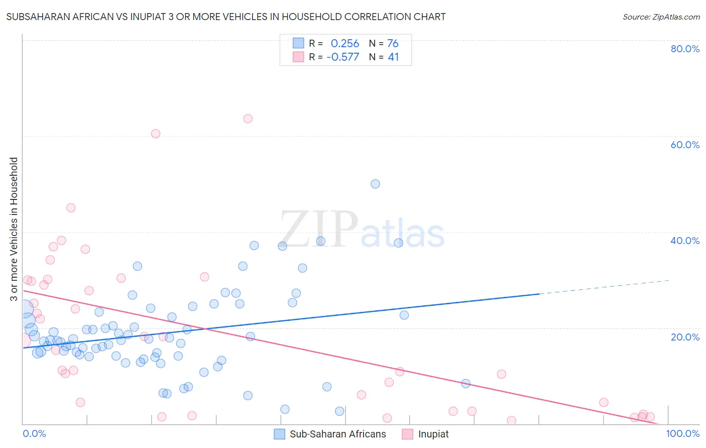 Subsaharan African vs Inupiat 3 or more Vehicles in Household