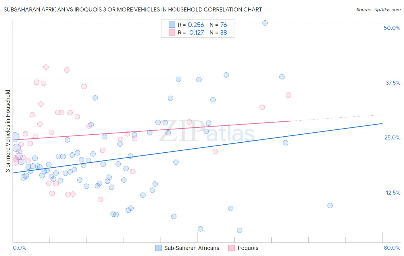 Subsaharan African vs Iroquois 3 or more Vehicles in Household