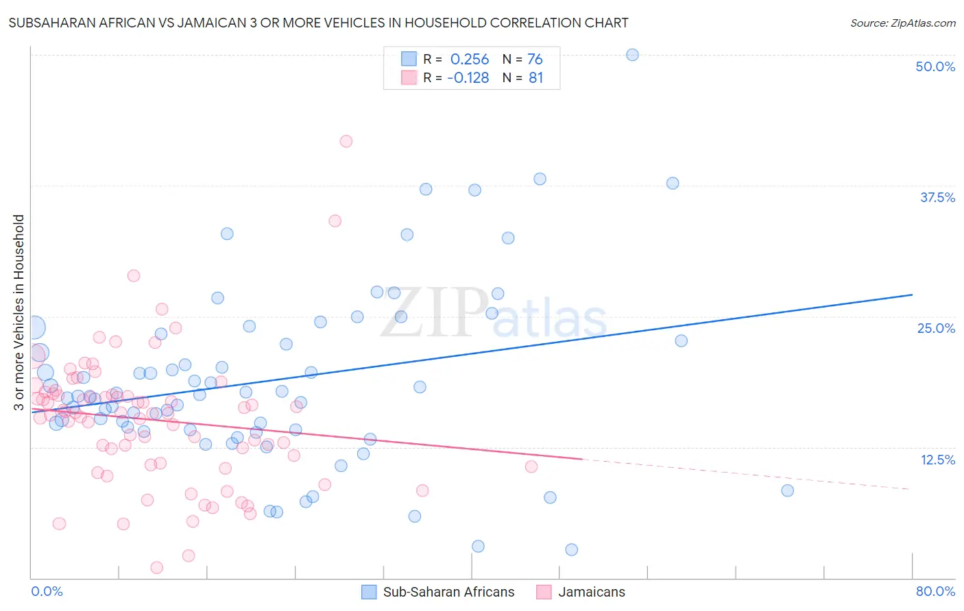 Subsaharan African vs Jamaican 3 or more Vehicles in Household