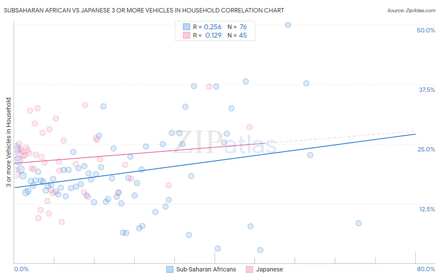 Subsaharan African vs Japanese 3 or more Vehicles in Household
