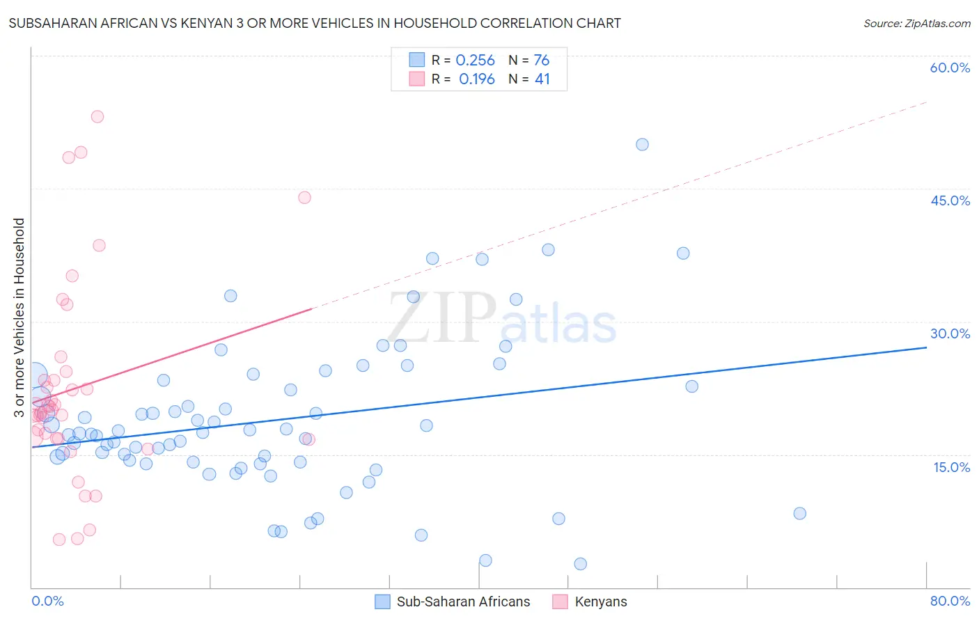 Subsaharan African vs Kenyan 3 or more Vehicles in Household