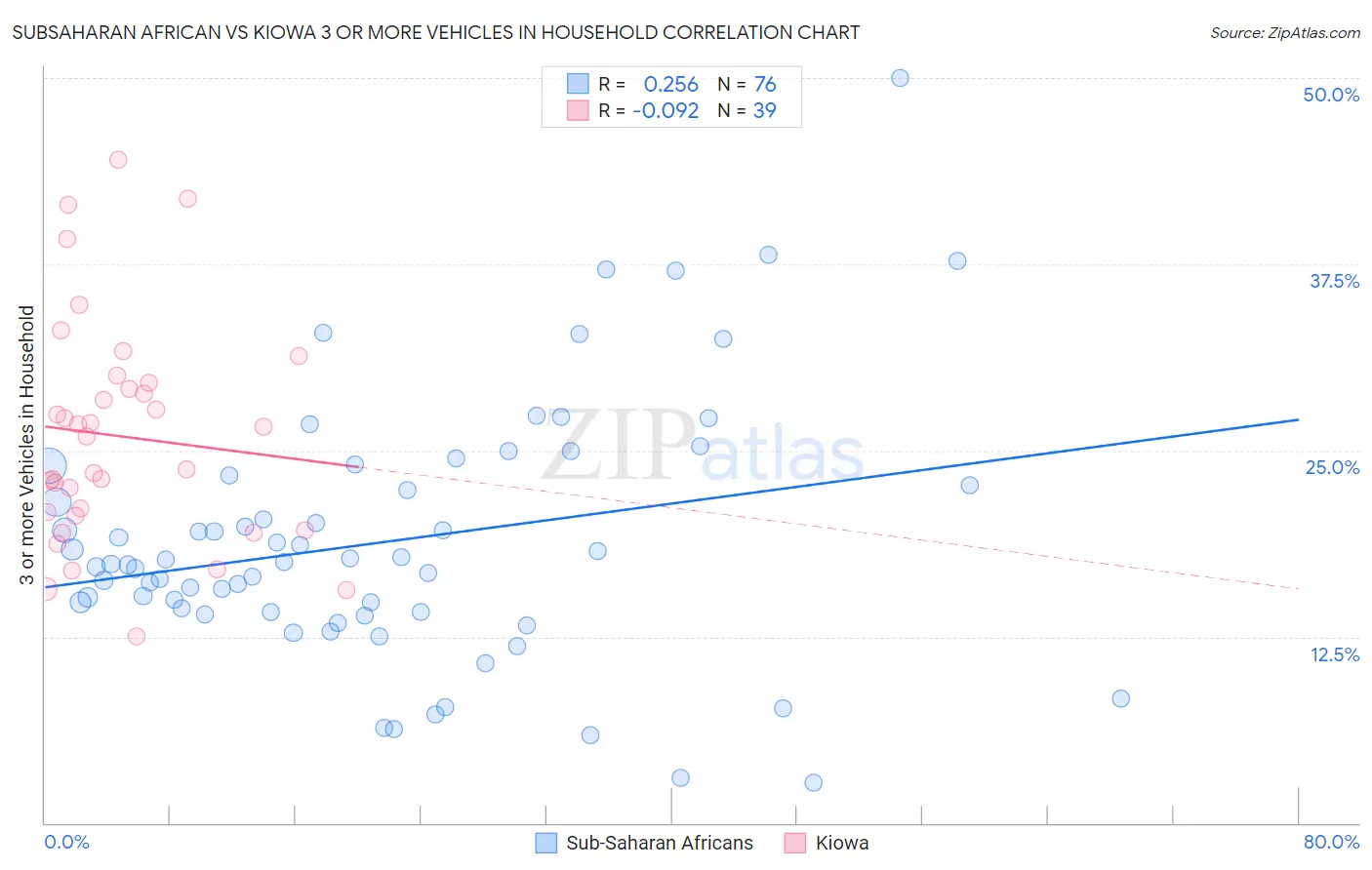 Subsaharan African vs Kiowa 3 or more Vehicles in Household