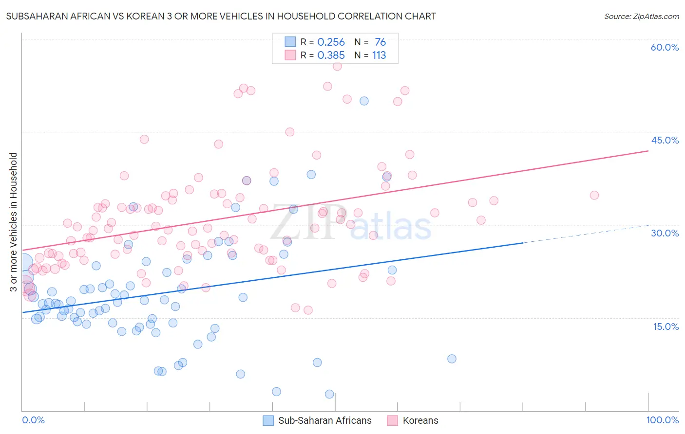 Subsaharan African vs Korean 3 or more Vehicles in Household