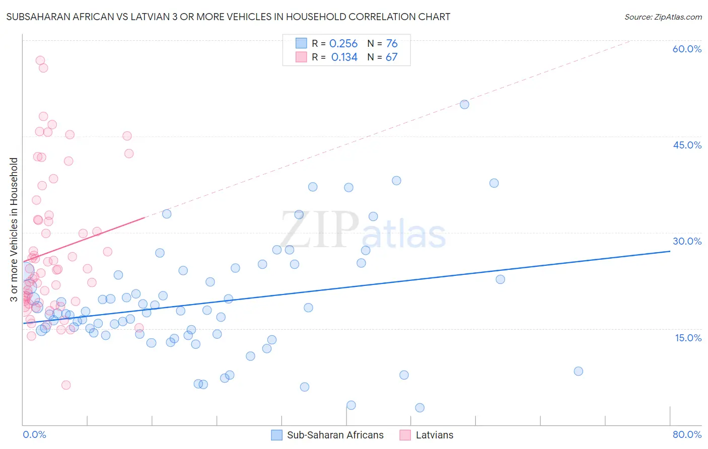 Subsaharan African vs Latvian 3 or more Vehicles in Household