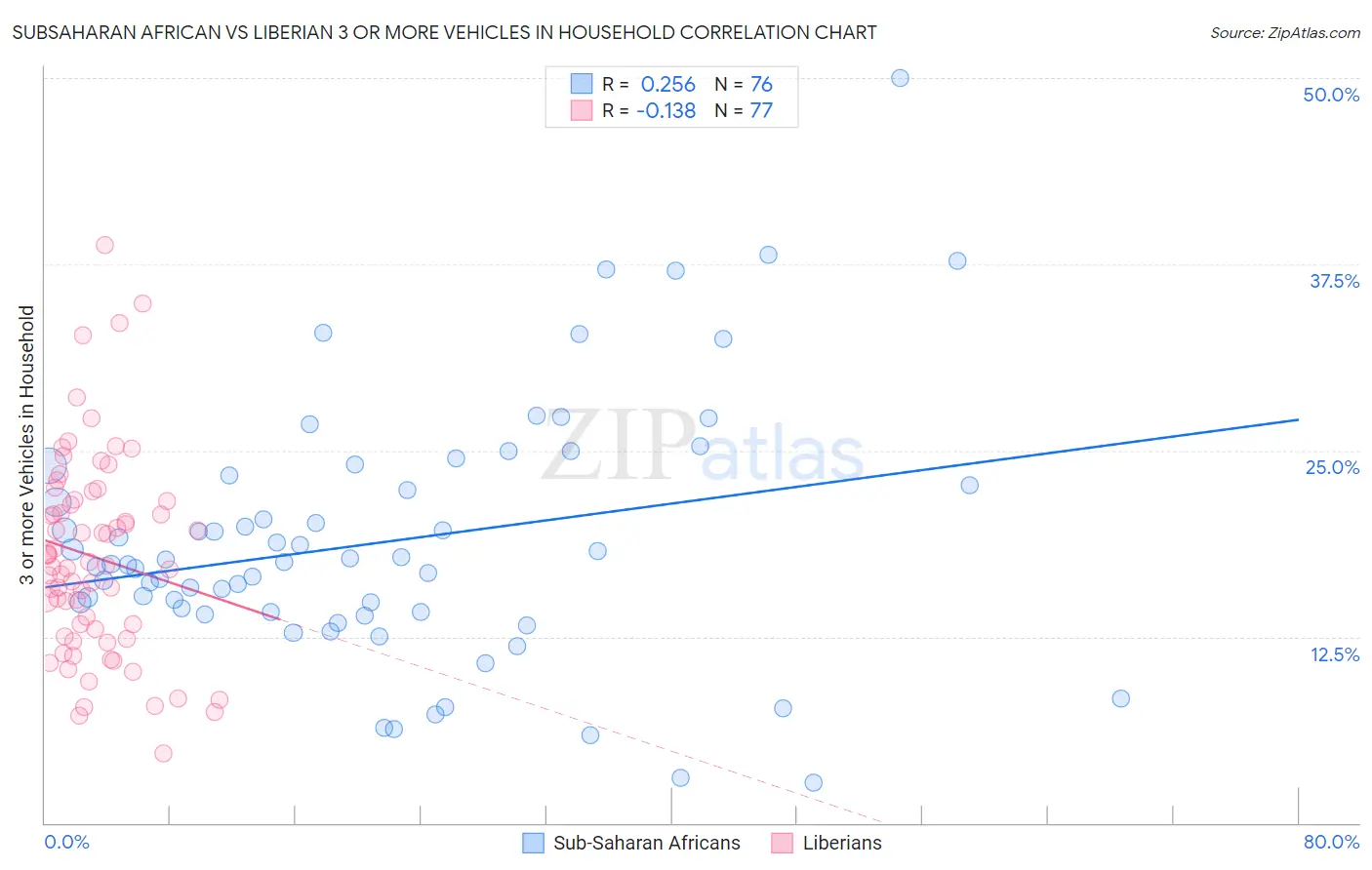 Subsaharan African vs Liberian 3 or more Vehicles in Household