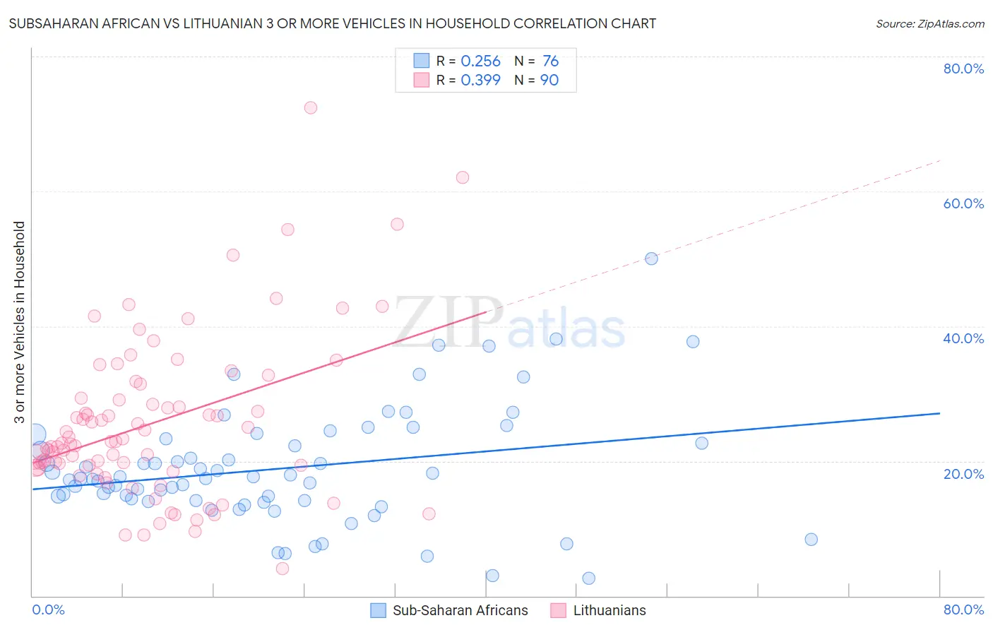 Subsaharan African vs Lithuanian 3 or more Vehicles in Household