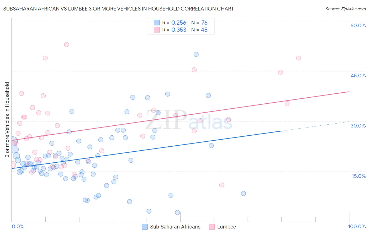 Subsaharan African vs Lumbee 3 or more Vehicles in Household