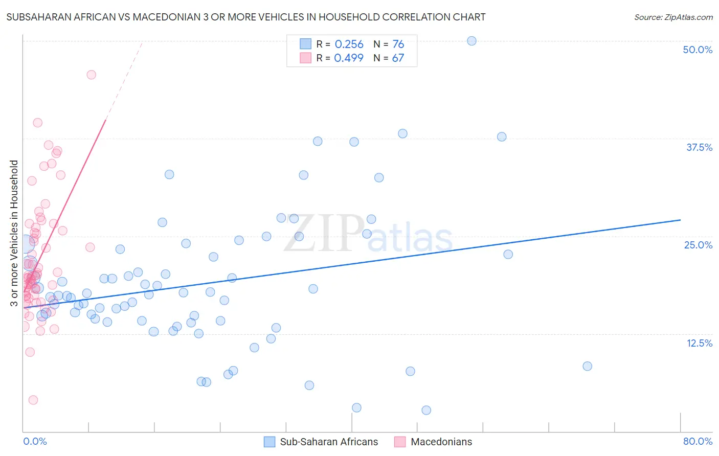 Subsaharan African vs Macedonian 3 or more Vehicles in Household