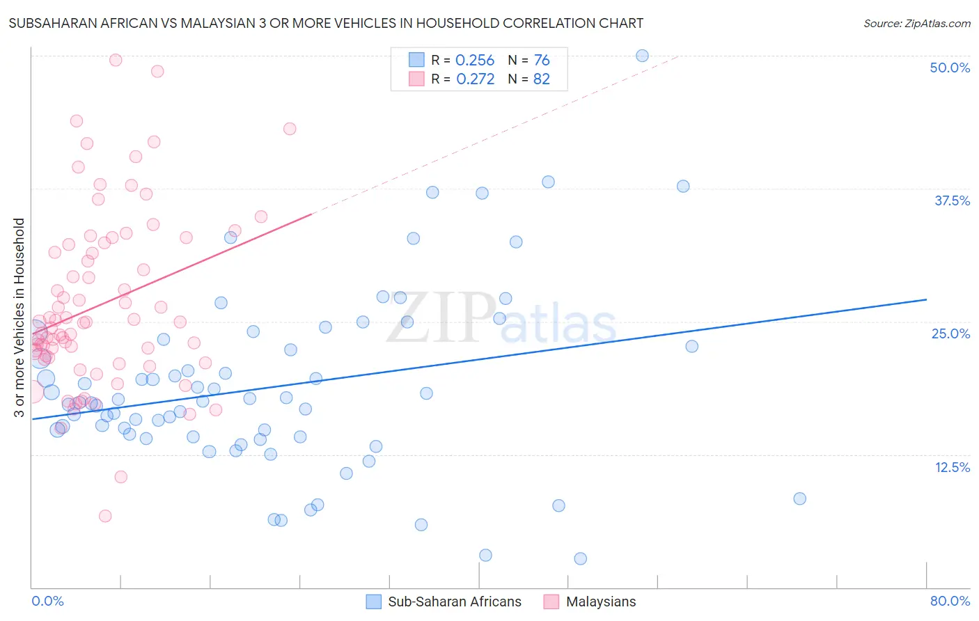 Subsaharan African vs Malaysian 3 or more Vehicles in Household