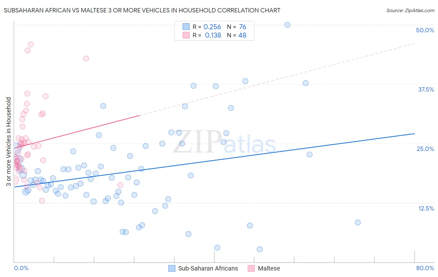 Subsaharan African vs Maltese 3 or more Vehicles in Household