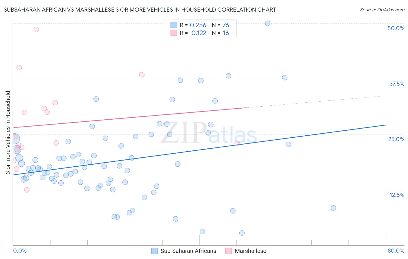 Subsaharan African vs Marshallese 3 or more Vehicles in Household