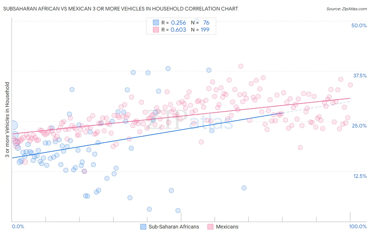 Subsaharan African vs Mexican 3 or more Vehicles in Household