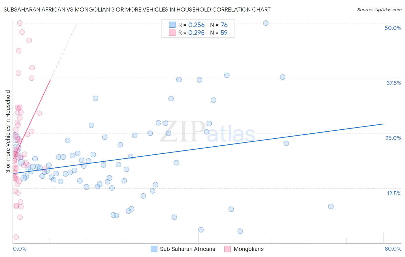 Subsaharan African vs Mongolian 3 or more Vehicles in Household