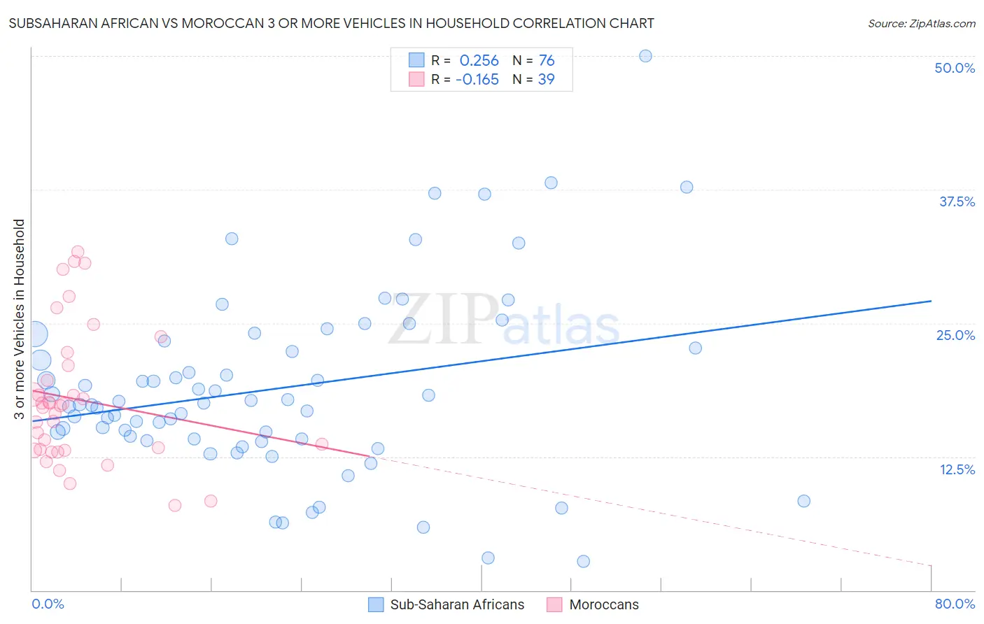 Subsaharan African vs Moroccan 3 or more Vehicles in Household