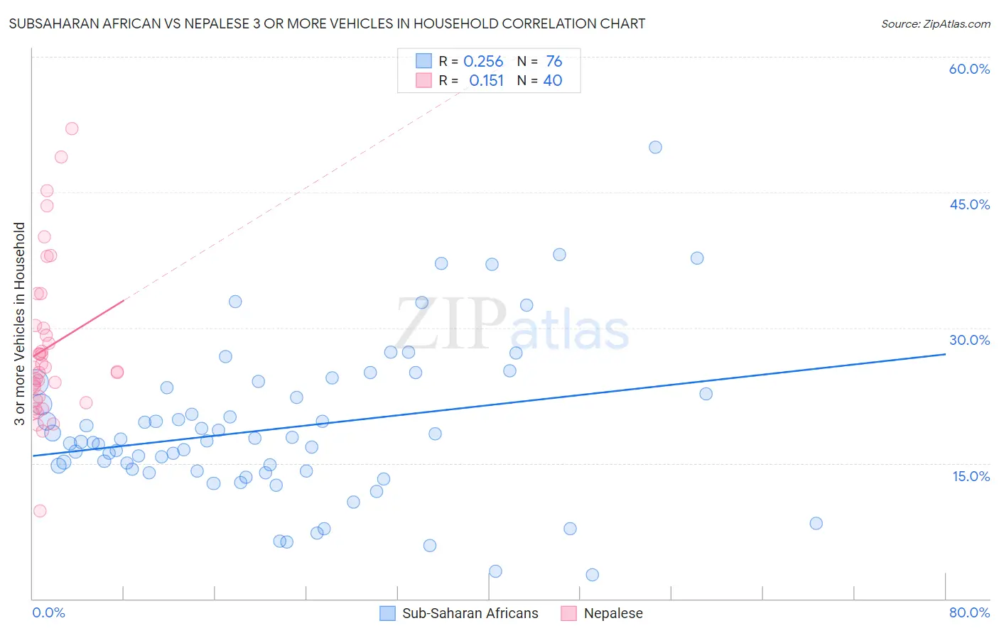 Subsaharan African vs Nepalese 3 or more Vehicles in Household