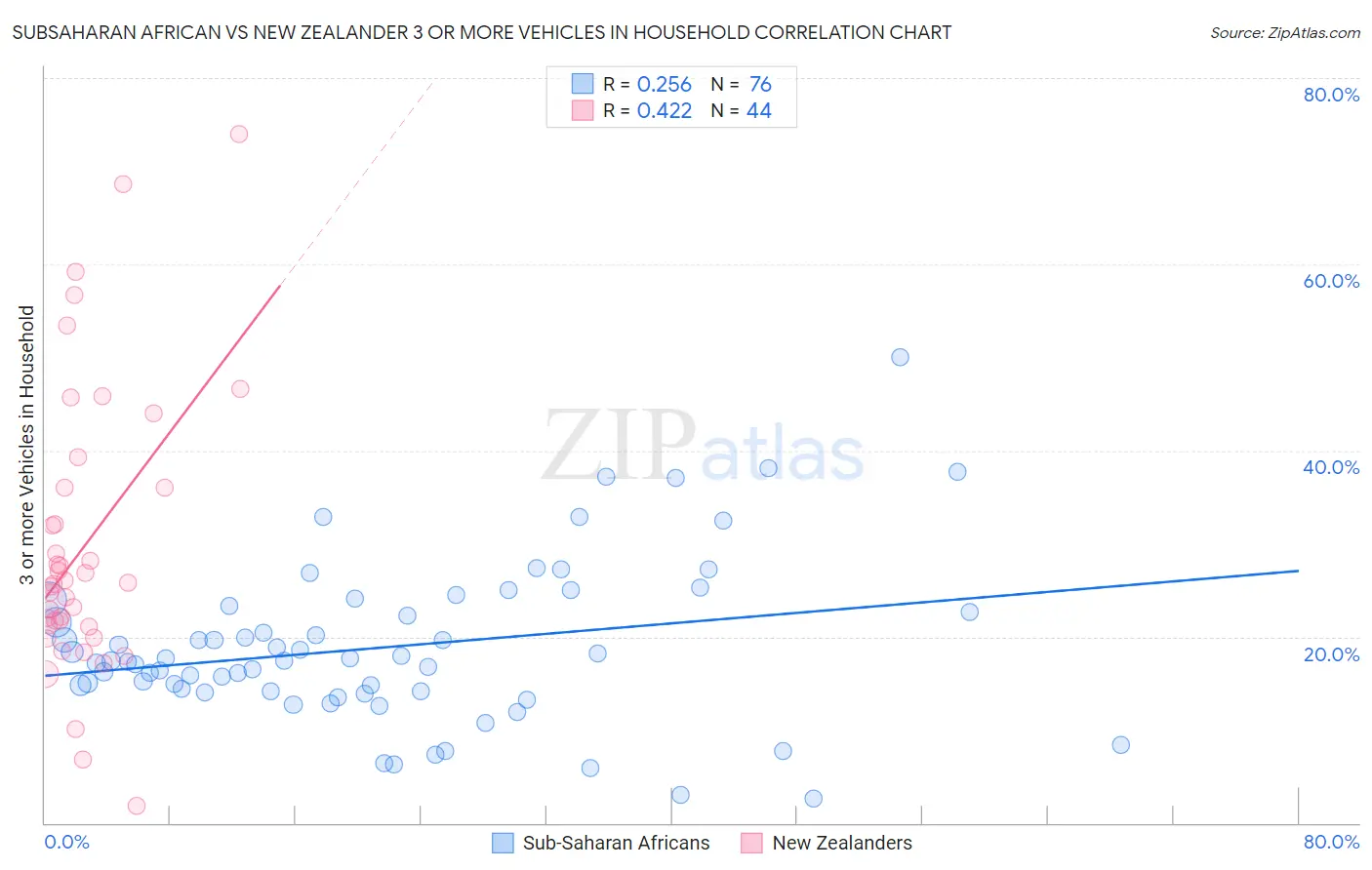 Subsaharan African vs New Zealander 3 or more Vehicles in Household