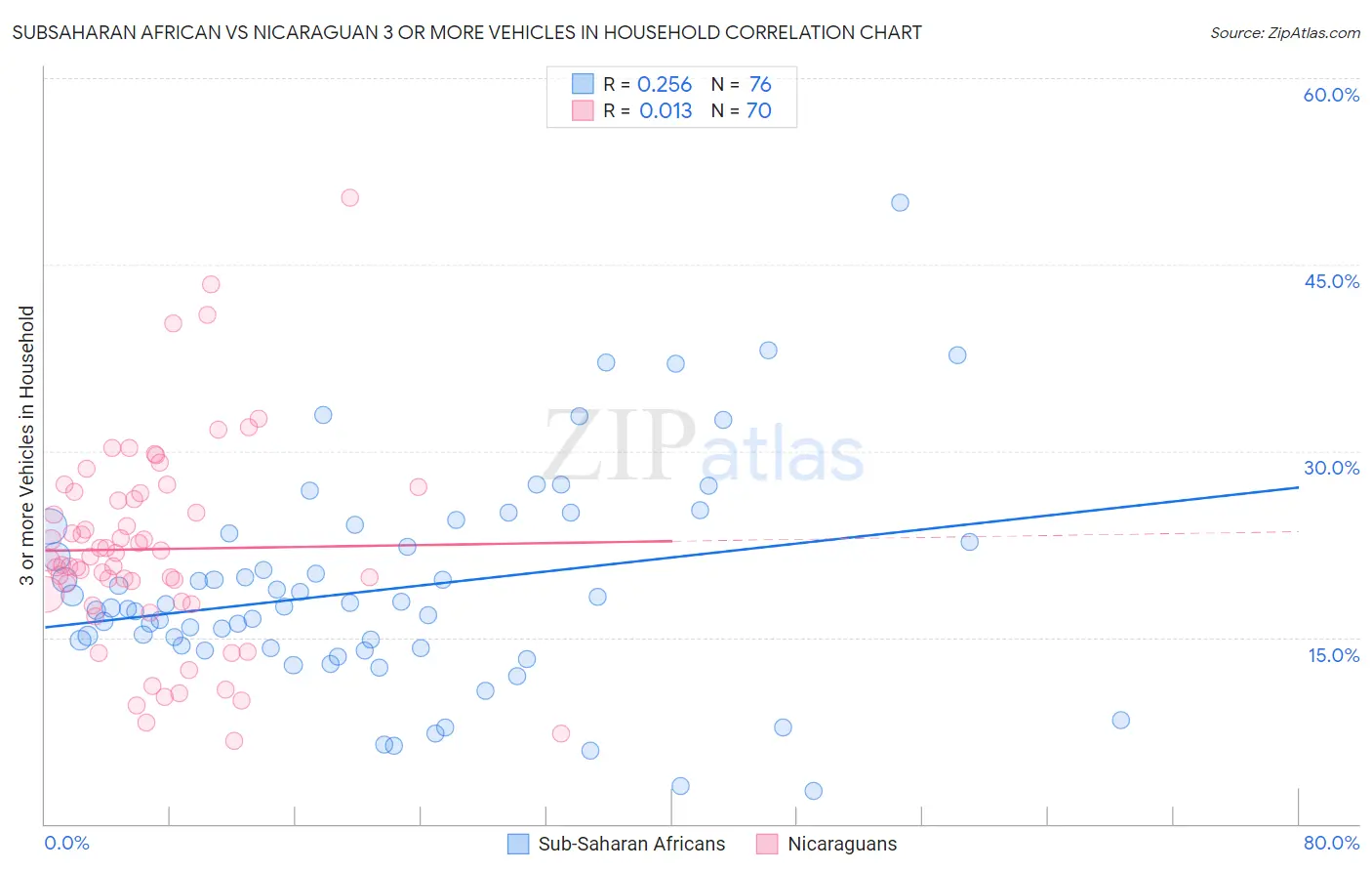 Subsaharan African vs Nicaraguan 3 or more Vehicles in Household