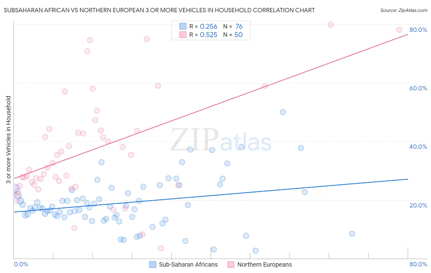 Subsaharan African vs Northern European 3 or more Vehicles in Household