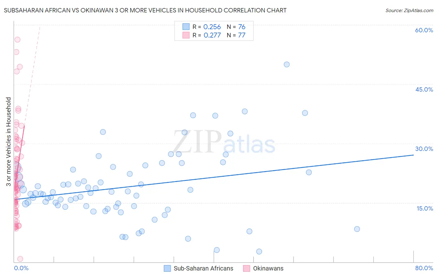 Subsaharan African vs Okinawan 3 or more Vehicles in Household