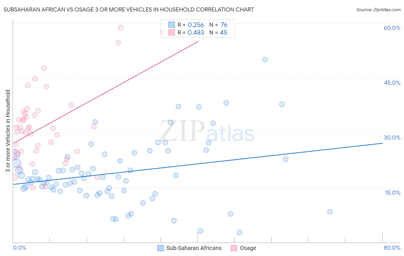 Subsaharan African vs Osage 3 or more Vehicles in Household