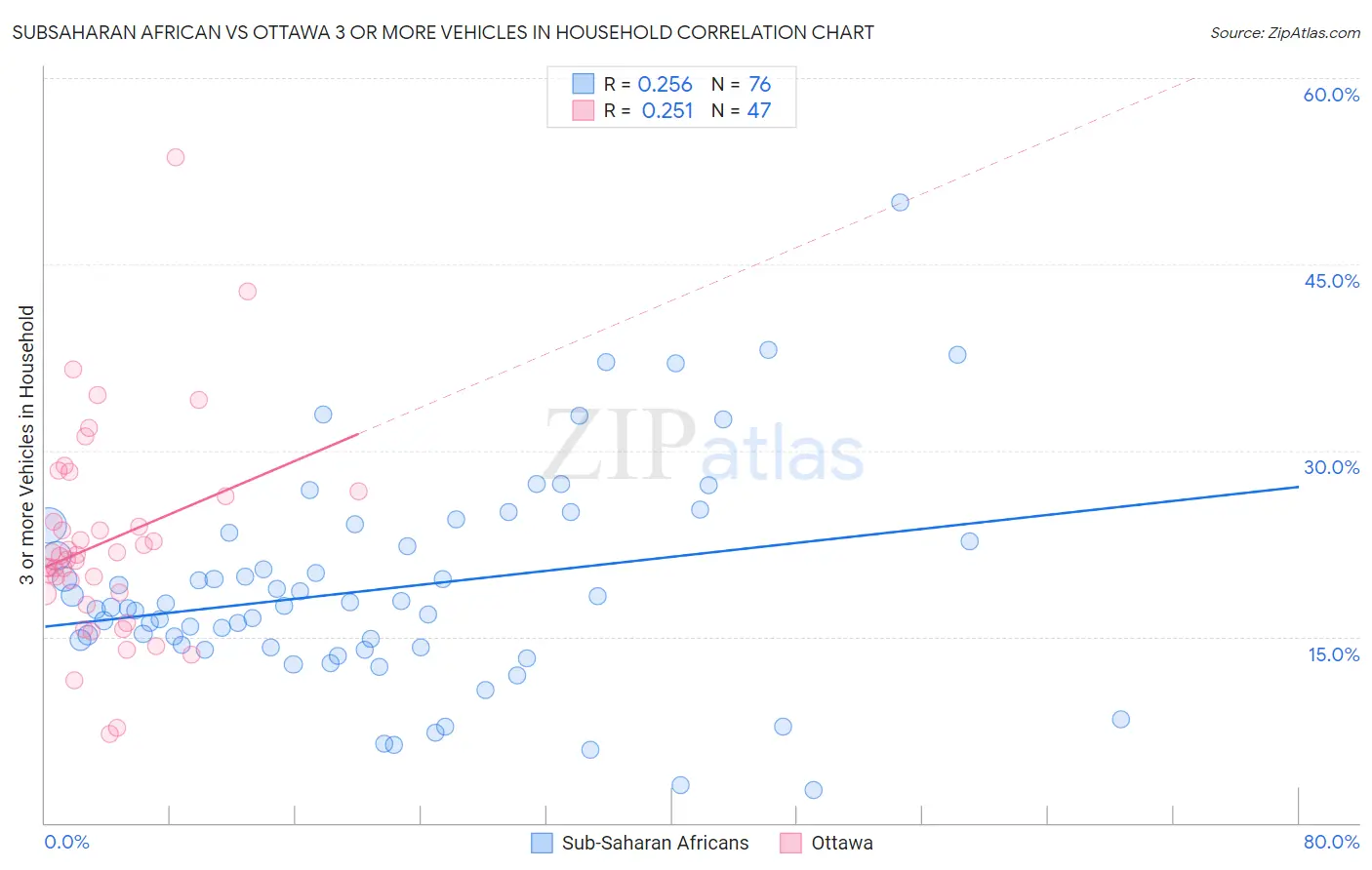 Subsaharan African vs Ottawa 3 or more Vehicles in Household