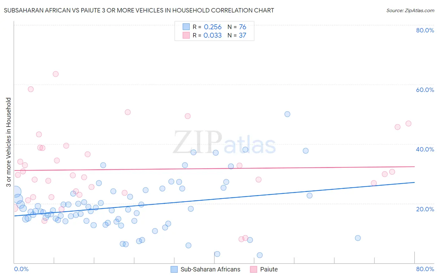 Subsaharan African vs Paiute 3 or more Vehicles in Household