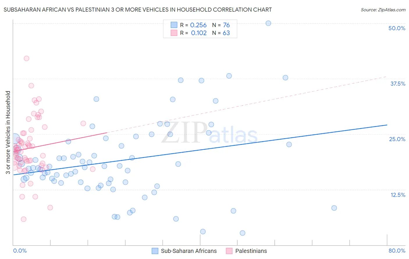 Subsaharan African vs Palestinian 3 or more Vehicles in Household