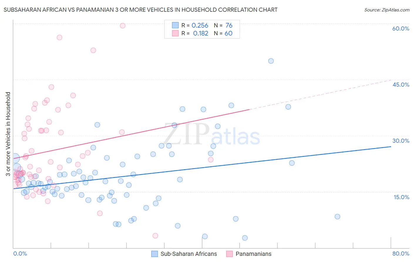 Subsaharan African vs Panamanian 3 or more Vehicles in Household