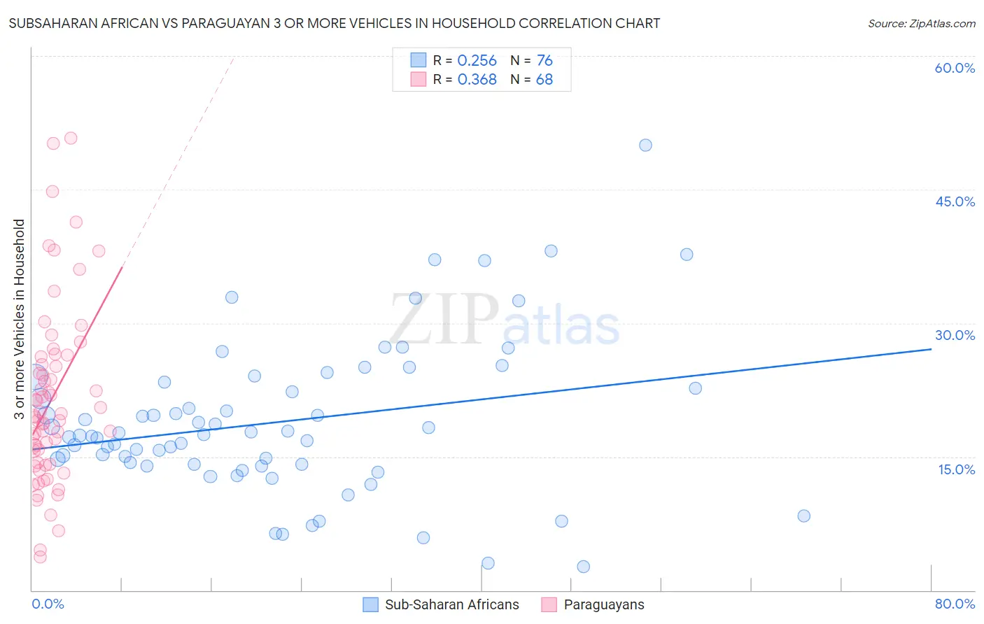 Subsaharan African vs Paraguayan 3 or more Vehicles in Household