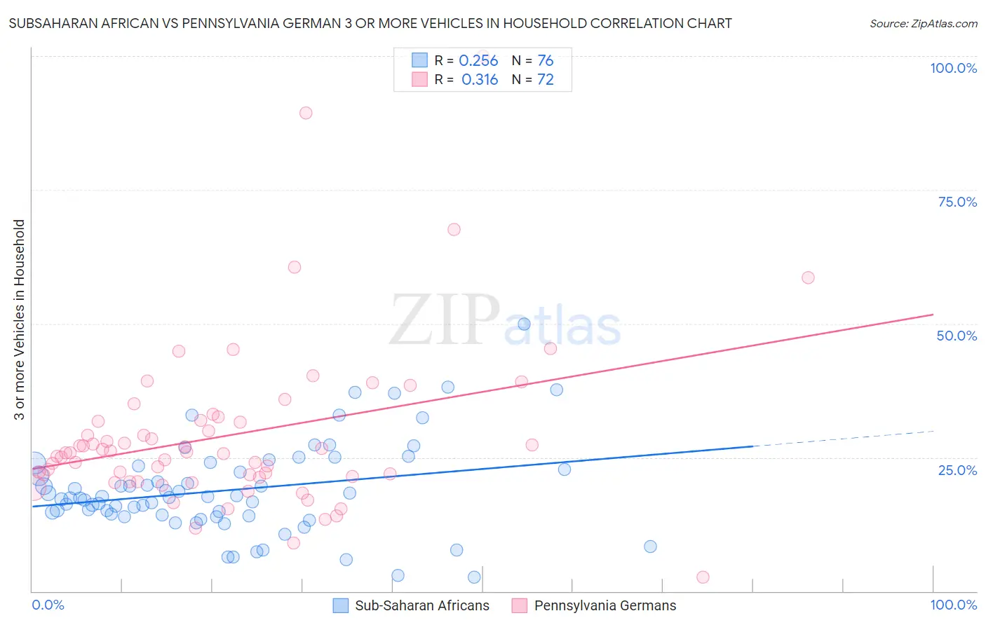 Subsaharan African vs Pennsylvania German 3 or more Vehicles in Household