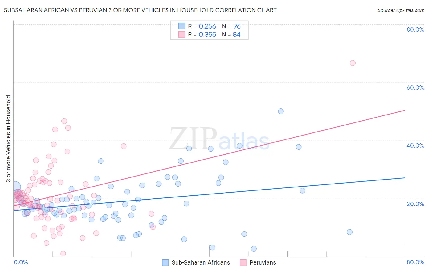 Subsaharan African vs Peruvian 3 or more Vehicles in Household