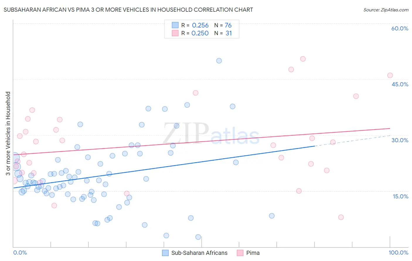 Subsaharan African vs Pima 3 or more Vehicles in Household