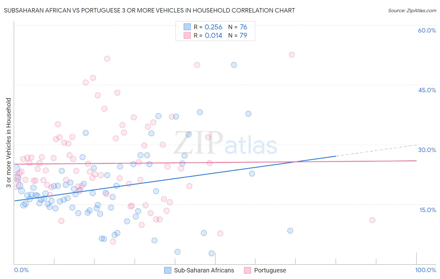 Subsaharan African vs Portuguese 3 or more Vehicles in Household