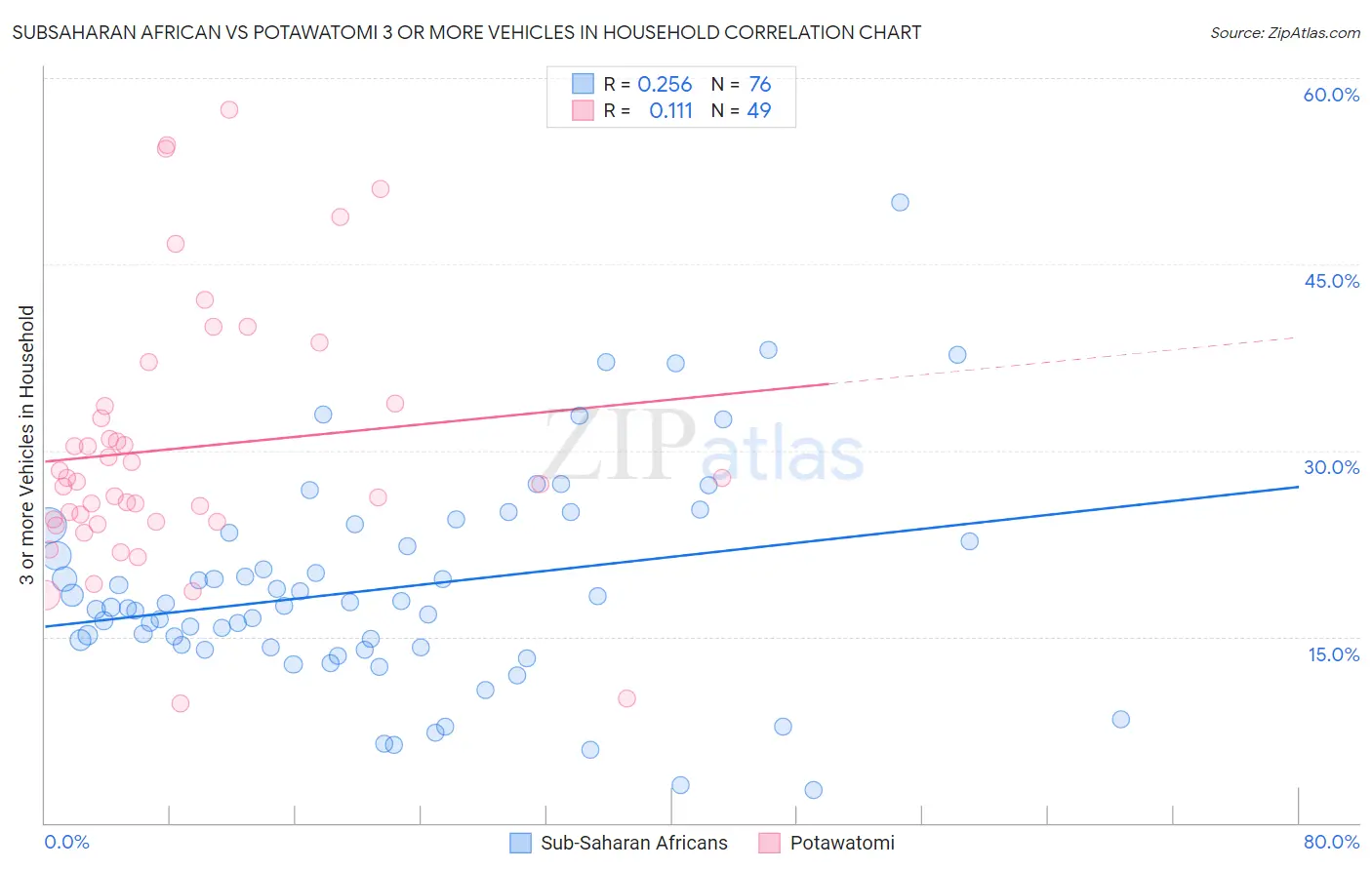 Subsaharan African vs Potawatomi 3 or more Vehicles in Household