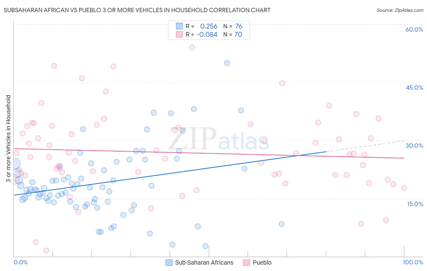 Subsaharan African vs Pueblo 3 or more Vehicles in Household