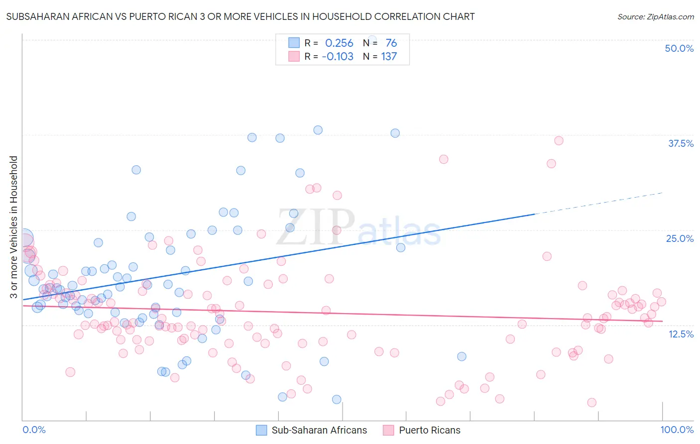 Subsaharan African vs Puerto Rican 3 or more Vehicles in Household