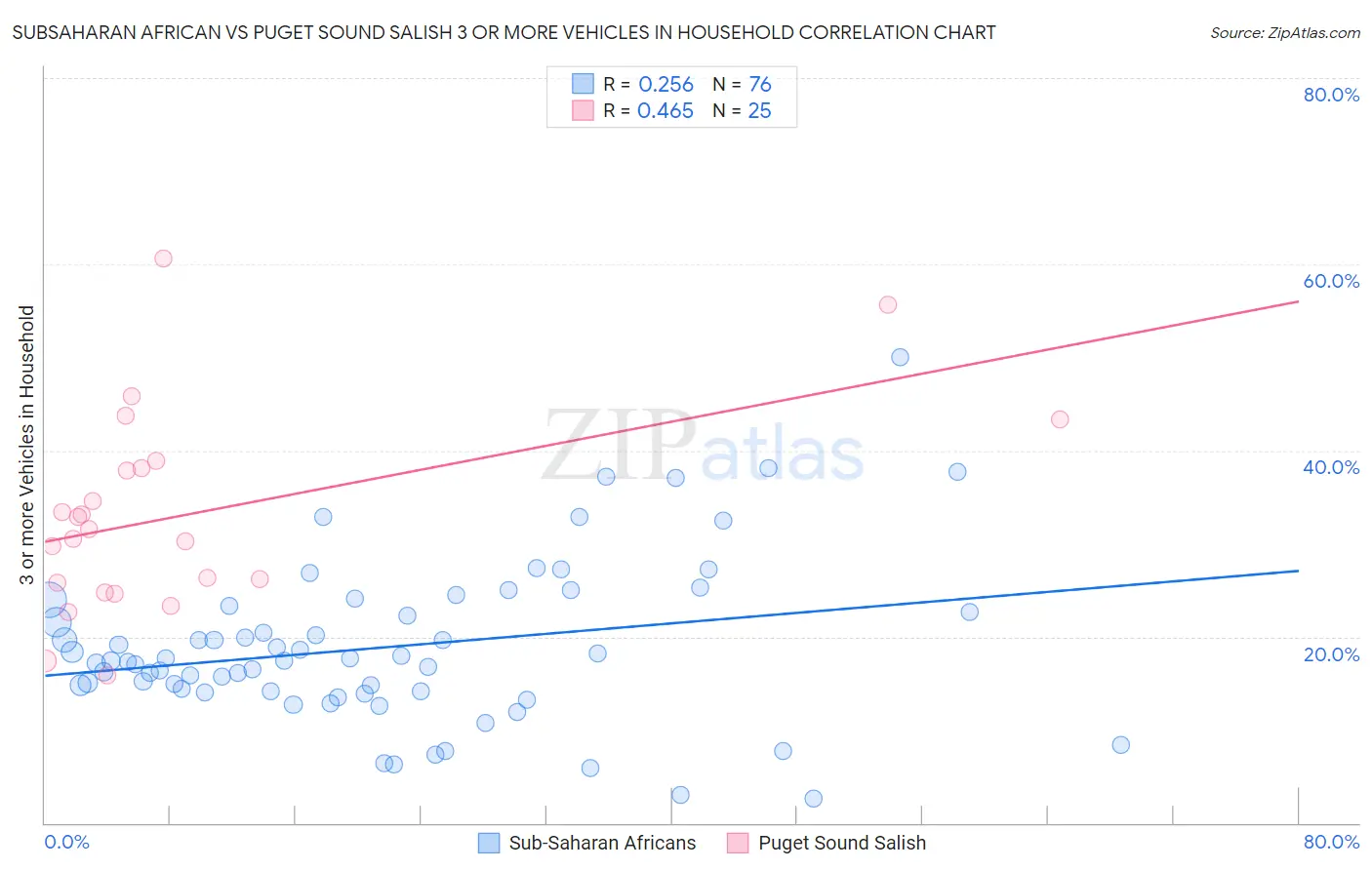 Subsaharan African vs Puget Sound Salish 3 or more Vehicles in Household