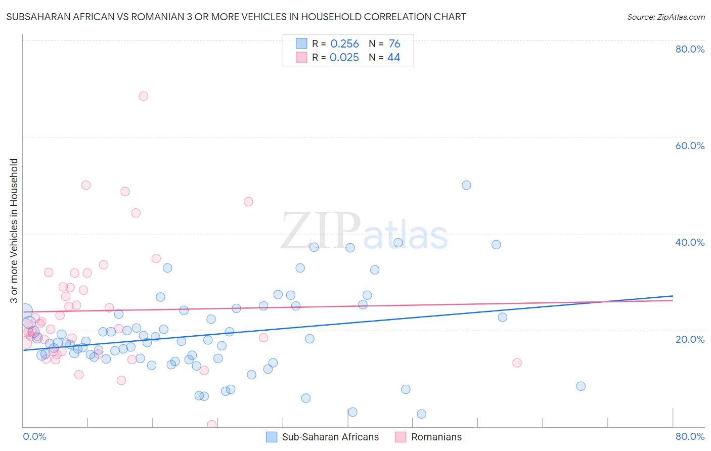 Subsaharan African vs Romanian 3 or more Vehicles in Household