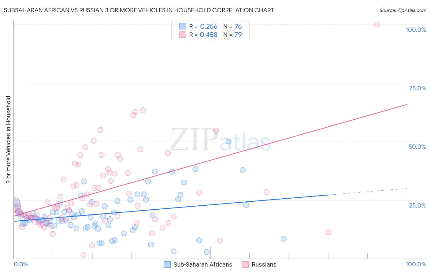 Subsaharan African vs Russian 3 or more Vehicles in Household