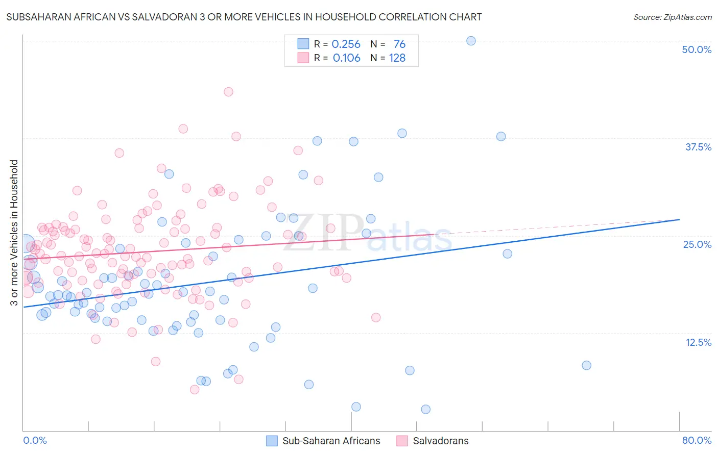 Subsaharan African vs Salvadoran 3 or more Vehicles in Household