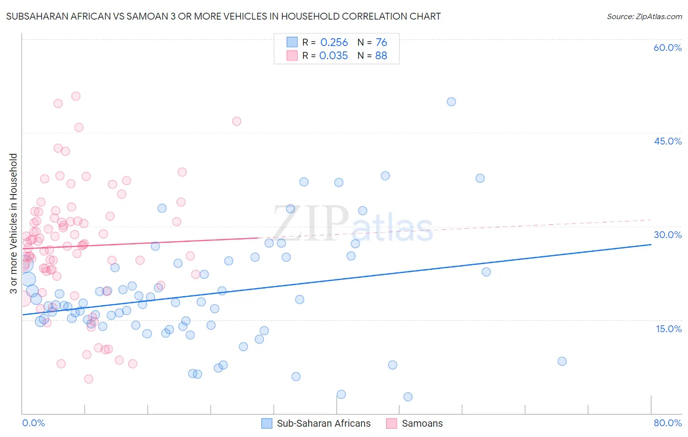 Subsaharan African vs Samoan 3 or more Vehicles in Household