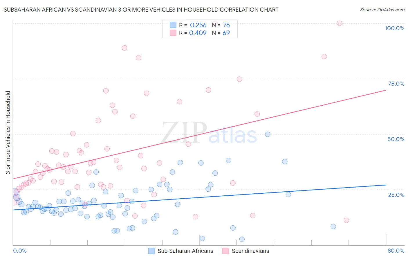Subsaharan African vs Scandinavian 3 or more Vehicles in Household