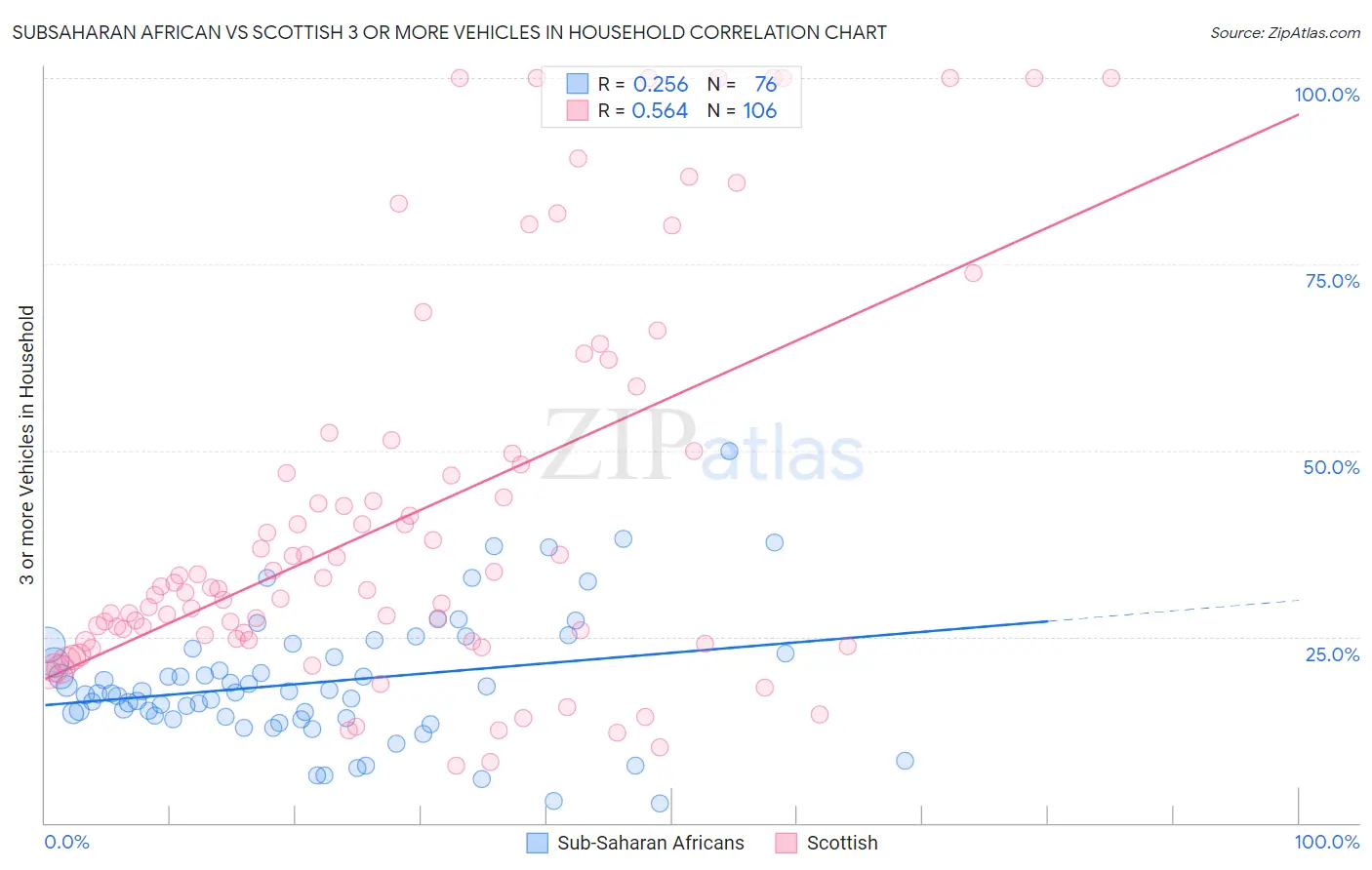 Subsaharan African vs Scottish 3 or more Vehicles in Household