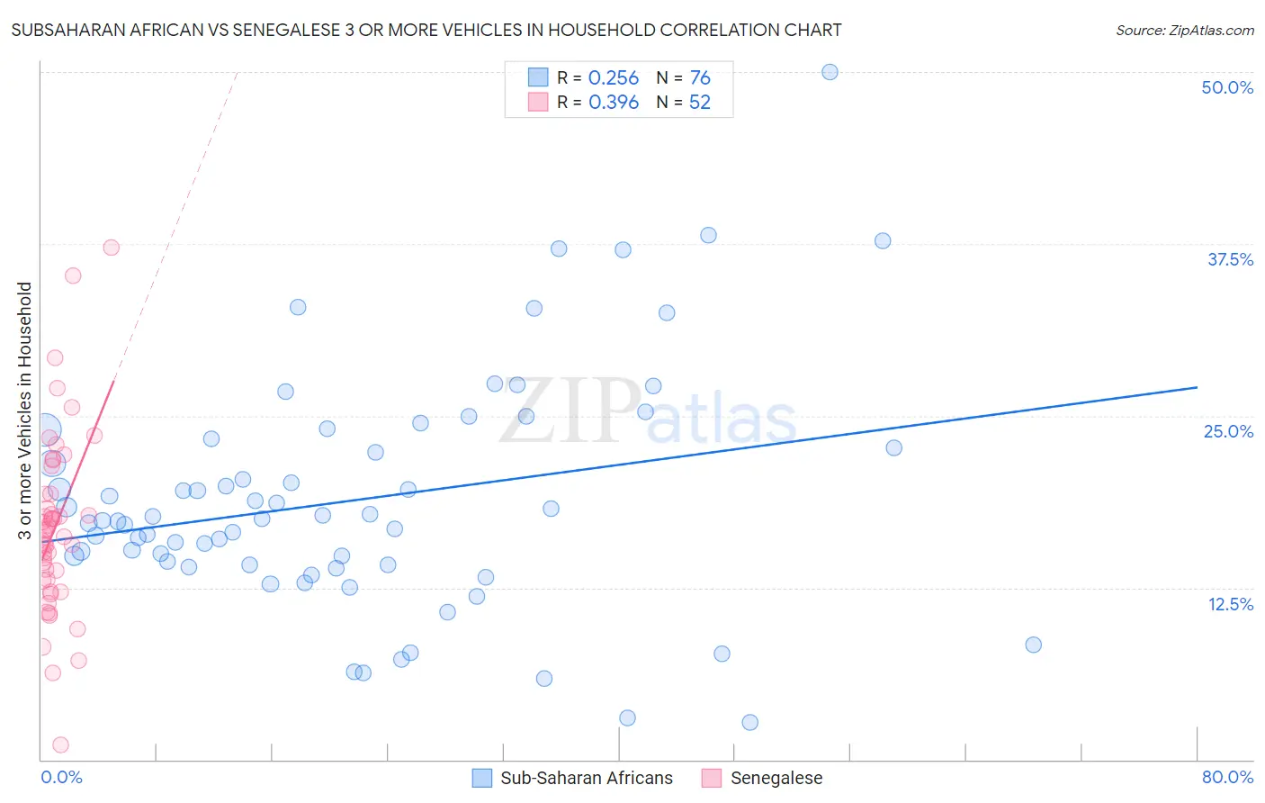 Subsaharan African vs Senegalese 3 or more Vehicles in Household
